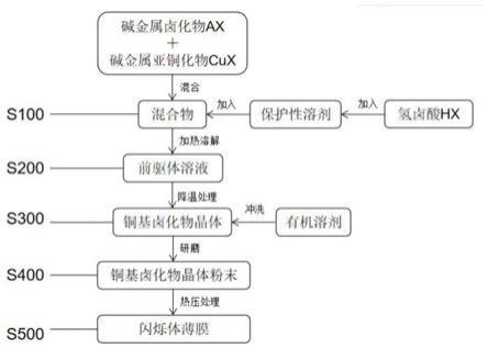 一种非铅铜基卤化物闪烁体膜的制备方法与流程