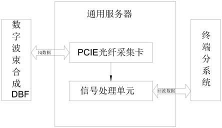 基于PCIE光纤采集卡的数字阵列天气雷达信号处理器的制作方法