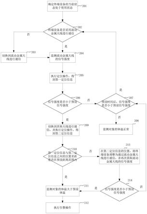 一种体温监测的方法、装置、电子设备及存储介质与流程