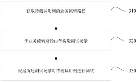 一种用例测试方法及终端与流程