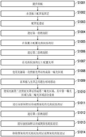 电子装置的制造方法与流程