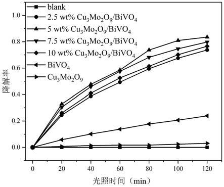 一种Cu3Mo2O9/BiVO4纳米异质结构复合材料及其制备方法和应用与流程