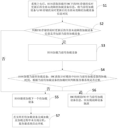 一种服务器宕机故障定位隔离系统及方法与流程