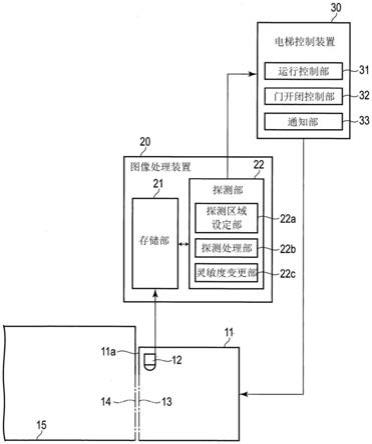 电梯的使用者探测系统的制作方法