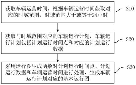 车辆运行图编制处理方法、计算机设备及存储介质与流程