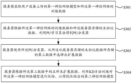 神经网络模型压缩的方法、装置、存储介质和芯片与流程