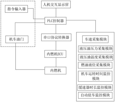 一种基于PLC的内燃机监控系统的制作方法