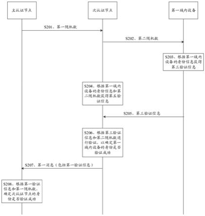 一种身份验证方法及装置与流程