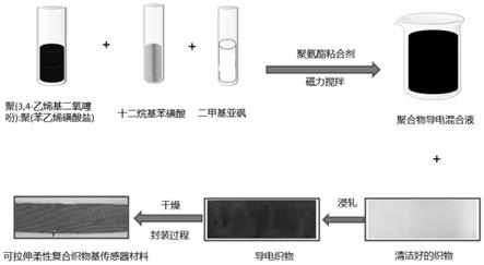 一种可拉伸柔性复合织物基传感器及其应用的制作方法