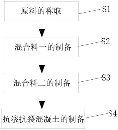 一种交通工程施工用抗渗抗裂混凝土及其制备方法与流程