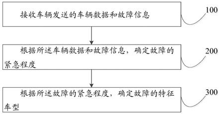 一种车辆故障紧急程度的确定方法、装置和远程监控平台与流程