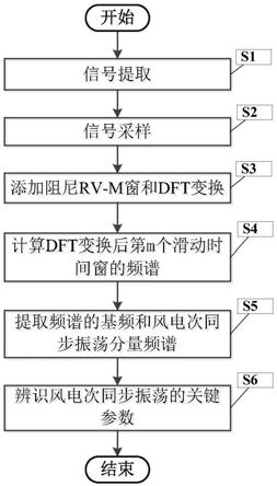 一种风电次同步振荡的关键参数辨识方法与流程