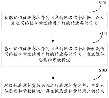 一种恶意扣费的识别方法、装置及电子设备与流程