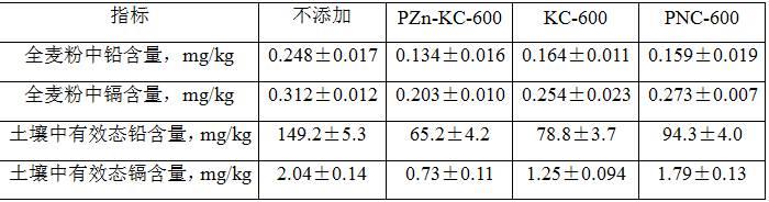 一种富锌生物炭及其制备方法和在重金属污染土壤钝化修复方面的应用与流程