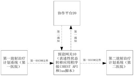 DICOM文件的传输系统及方法、装置与流程