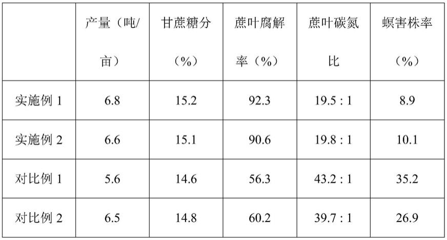 一种蔗叶全覆盖还田快速腐解的甘蔗轻简栽培管理方法与流程