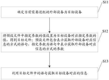 一种适配外部设备的方法、装置、设备及存储介质与流程