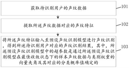 声纹识别方法、装置、存储介质及计算机设备与流程