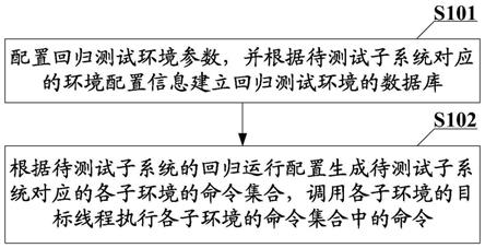 回归测试方法、系统、设备及可读存储介质与流程