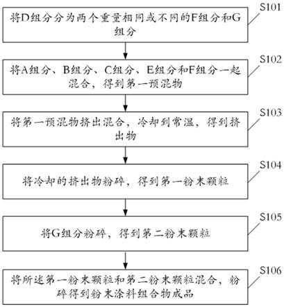 一种可热固化的粉末涂料组合物及其制备方法与流程