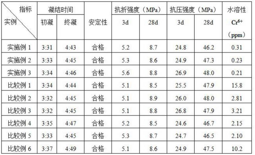 一种耐高温的水泥六价铬还原剂的制作方法