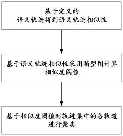 一种基于语义相似度的轨迹聚类方法与流程