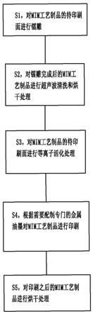 一种MIM工艺制品的印刷方法与流程