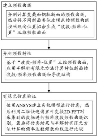 一种道岔变截面钢轨导波传播特性确定方法与流程