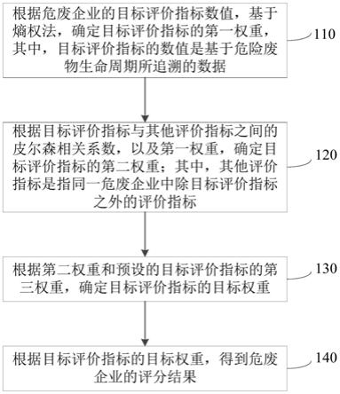 基于危废追溯数据的企业评分方法、装置、设备及介质与流程