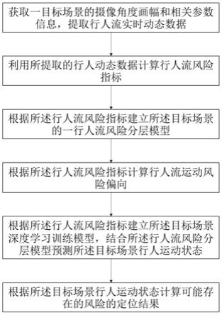 基于动态数据分析的公共空间行人流运动风险判别方法与流程