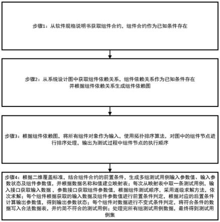 一种基于组件合约的逐级求解的系统测试用例生成方法与流程