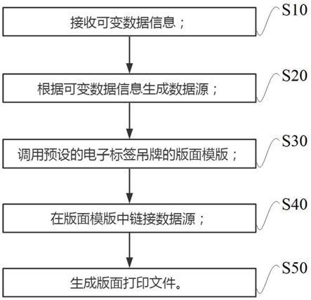 一种电子标签吊牌自动排版方法、系统、设备和存储介质与流程