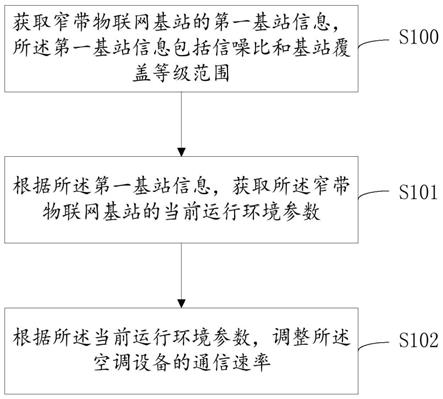 空调设备通信速率的调整方法、终端及存储介质与流程