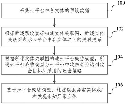 一种云平台的安全管理方法、装置、电子设备及存储介质与流程