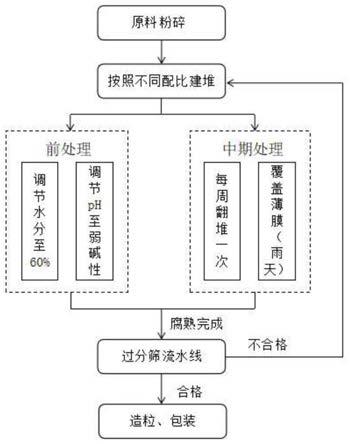 一种芦苇秸秆有机肥及其制备方法与流程