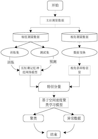 一种基于密度空间聚类的信息流异常数据监测方法及装置与流程