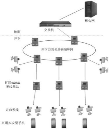 矿用5G无线通信系统的制作方法