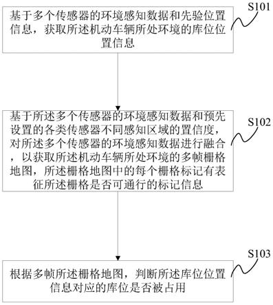 一种基于多传感器的库位检测方法及相关装置与流程