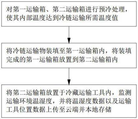 冷链物流安全运输装置及运输方法与流程