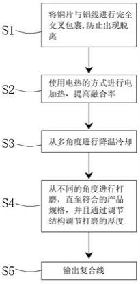 一种铜包铝复合线材的制作方法与流程