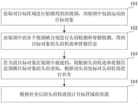 客流统计方法、装置、存储介质及设备与流程