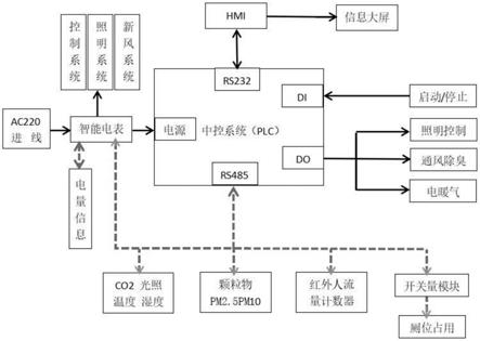 公厕自动化控制系统的制作方法