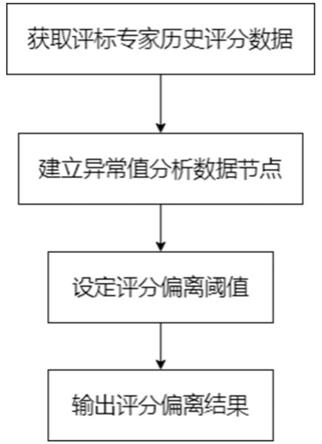 一种基于标准分的评标专家打分偏离度评价方法、装置与流程