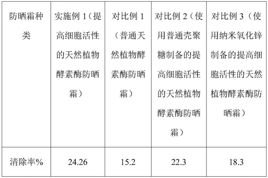 一种提高细胞活性的天然植物酵素酶防晒霜及其制备方法与流程