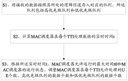 一种调度合理的MAC层数据调度的方法及终端与流程