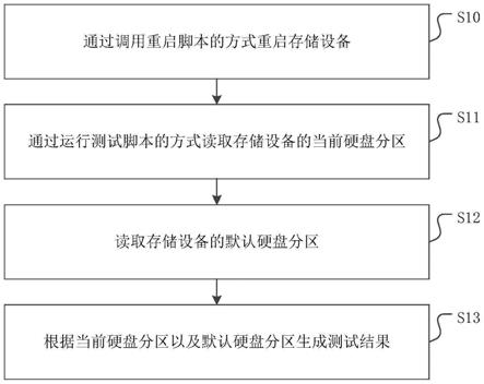 一种硬盘分区测试方法、装置、设备及存储介质与流程