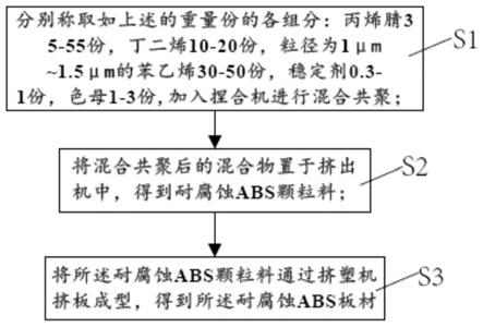 耐腐蚀ABS板材及制备方法、复合ABS板材及制备方法、内胆与流程