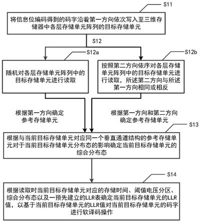 用于LEPS软译码估计的读写方法、装置及电子设备与流程