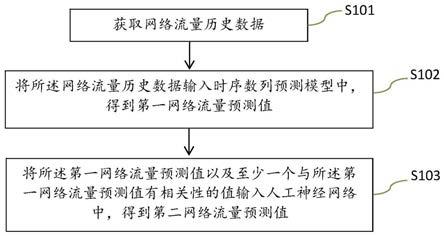 一种网络流量预测方法及通信设备和存储介质与流程