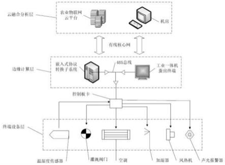 一种基于边缘计算和智能推荐的桑蚕养殖自动化管理系统的制作方法